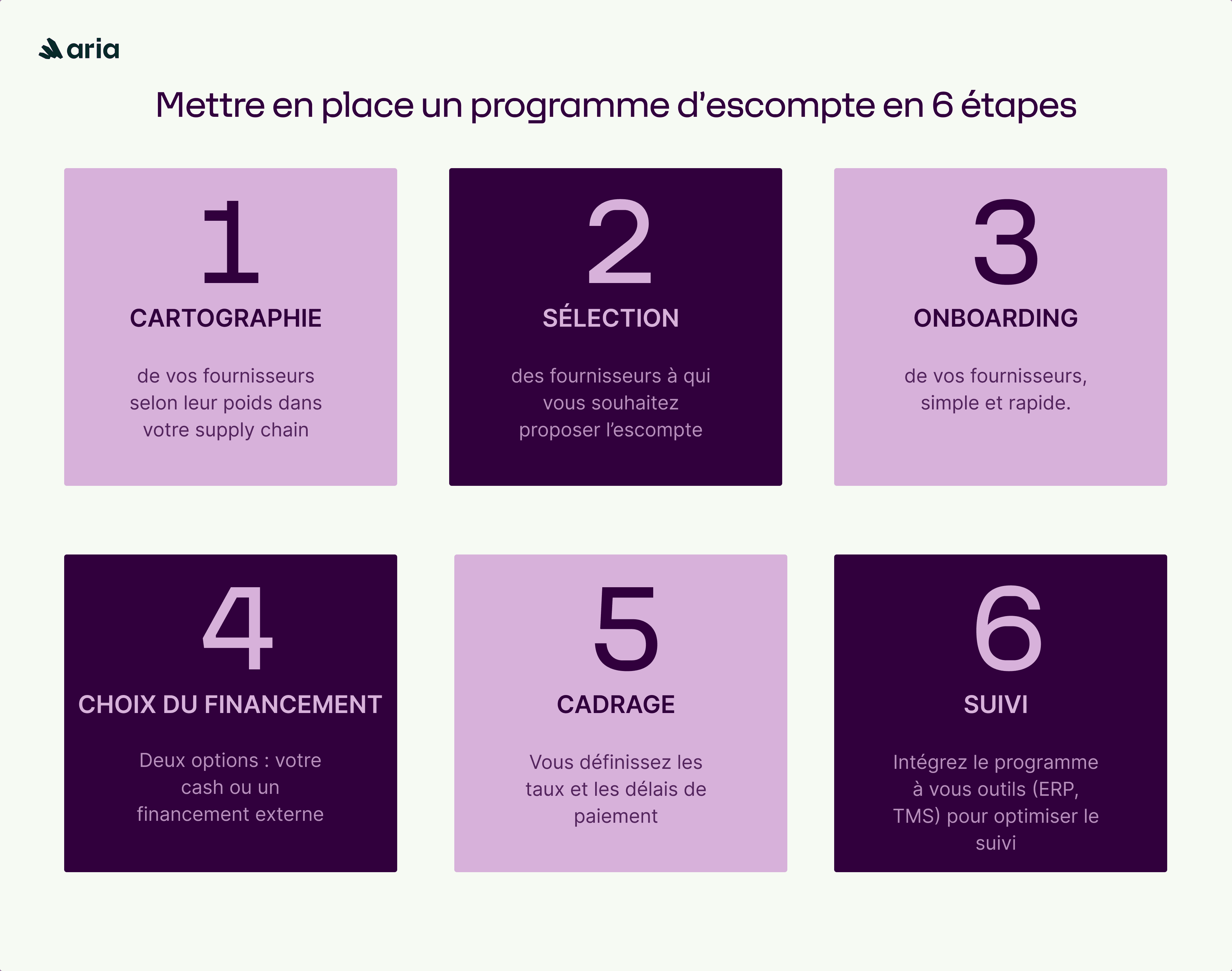 Étapes escompte dynamique