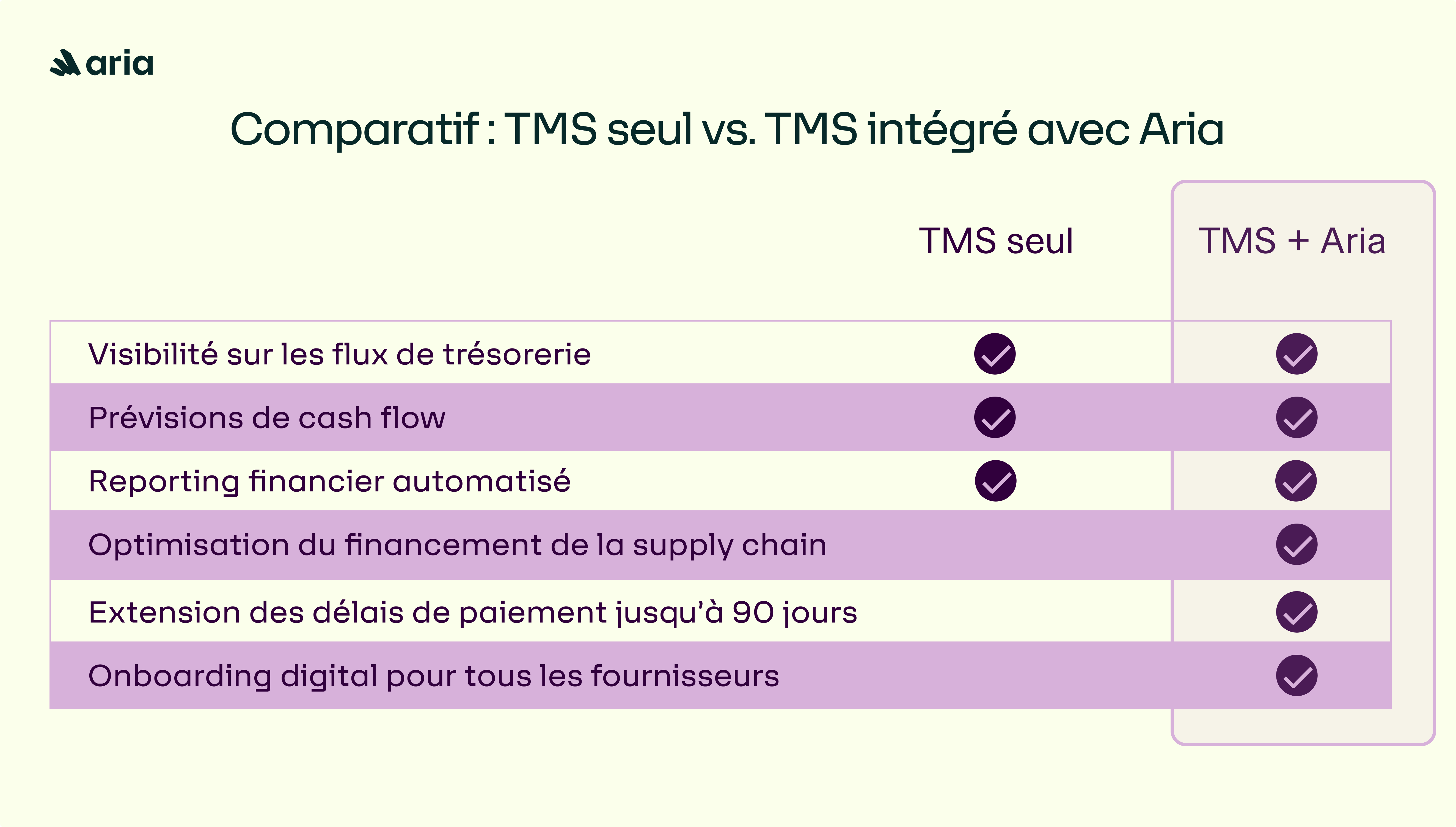 Comparatif TMS seul vs avec Aria (1)