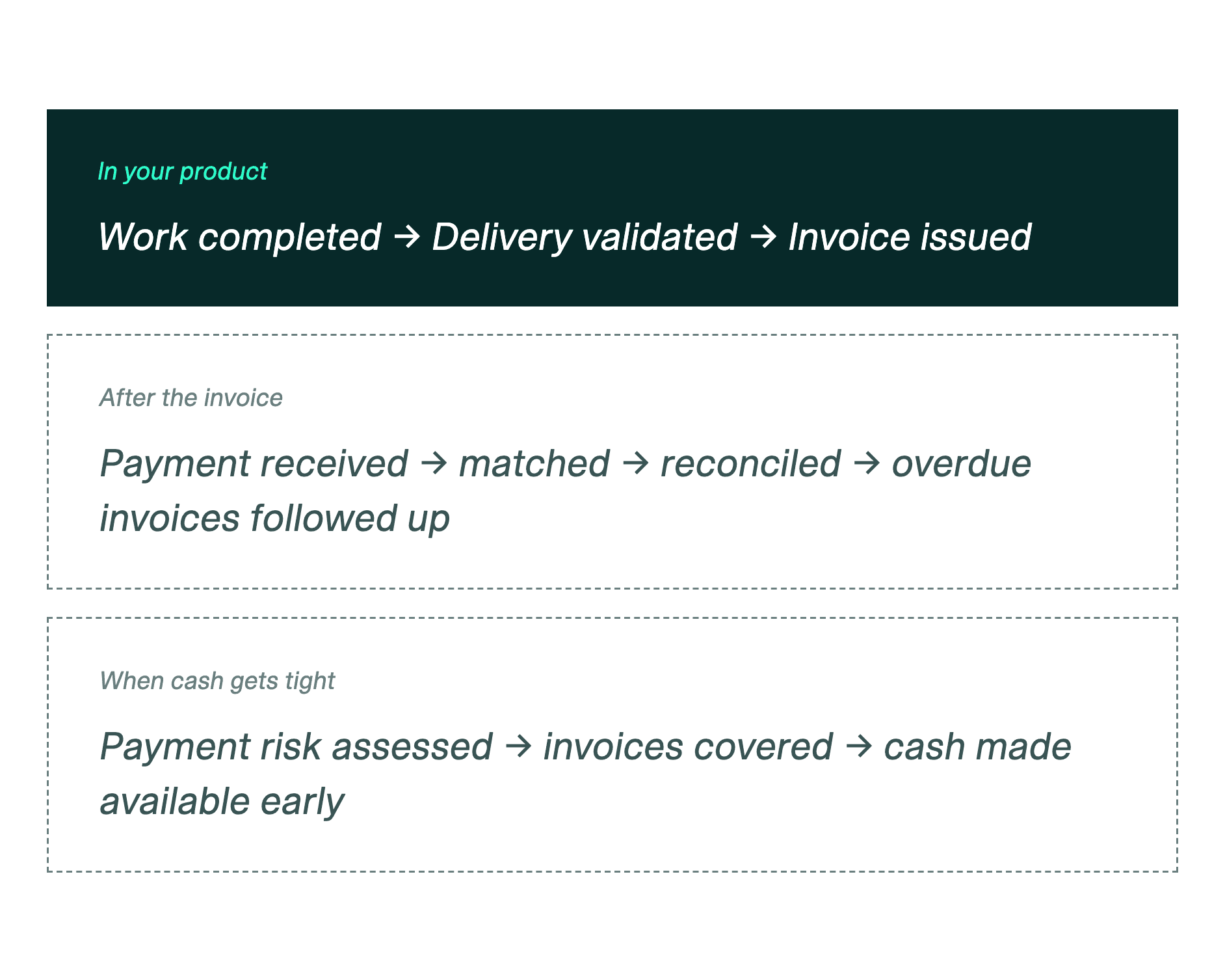 Vertical SaaS workflow gap